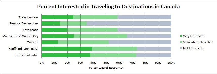 Travel survey results on interest in  destinations in Canada