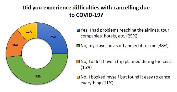 Travel survey results on experiencing difficulties cancelling trips due to COVID-19