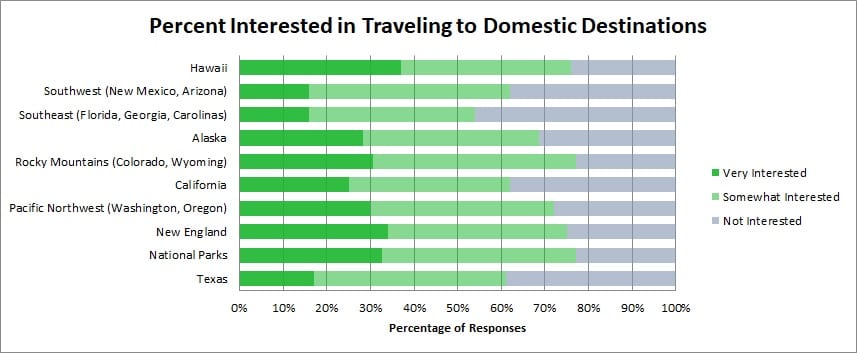 Travel survey results on interest in domestic destinations