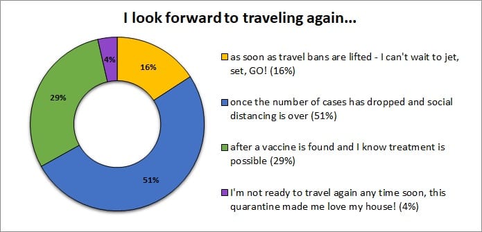 Travel survey results: I look forward to traveling again...