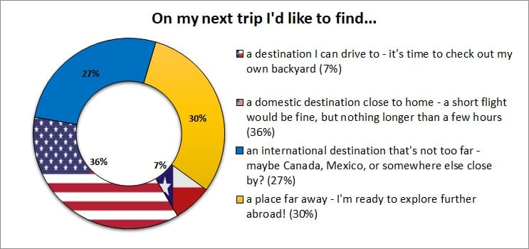 Travel Survey Graph: On my next trip, I'd like to find...