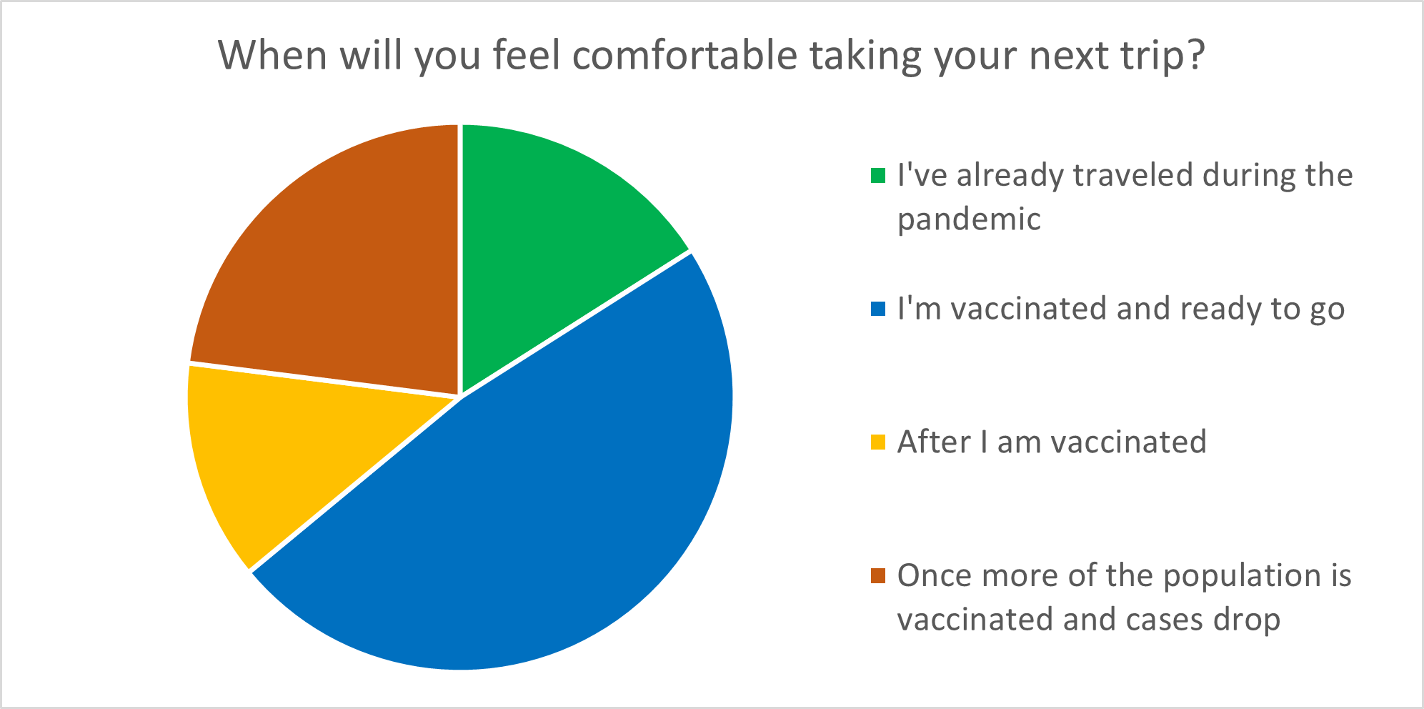 Travel survey results